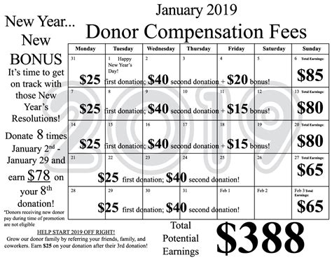 you can earn this 75 bonus on the 8th donation . . Csl new donor pay scale